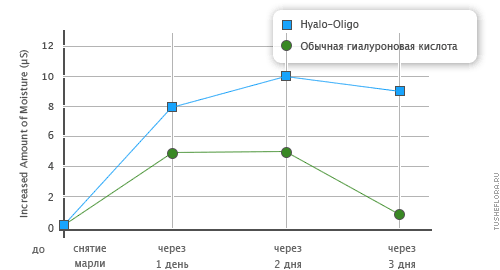 Hyalo-Oligo