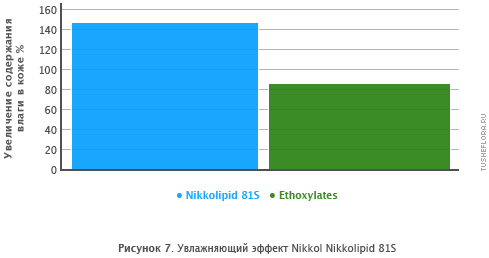 Увлажняющий эффект Nikkol Nikkolipid 81S