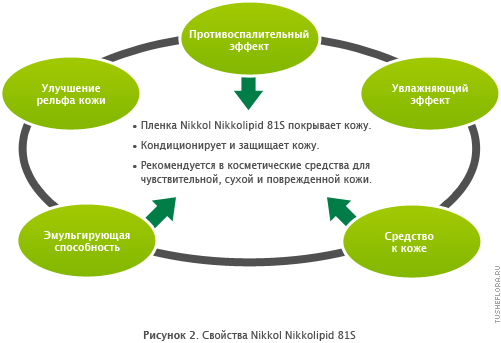 Свойства Nikkol Nikkolipid 81S