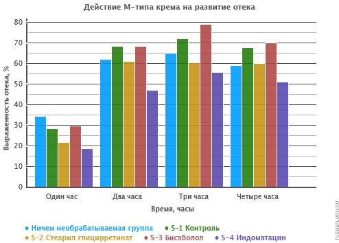 Действие М-типа крема на развитие отека