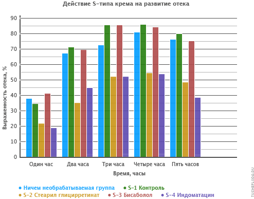 Действие S-типа крема на развитие отека